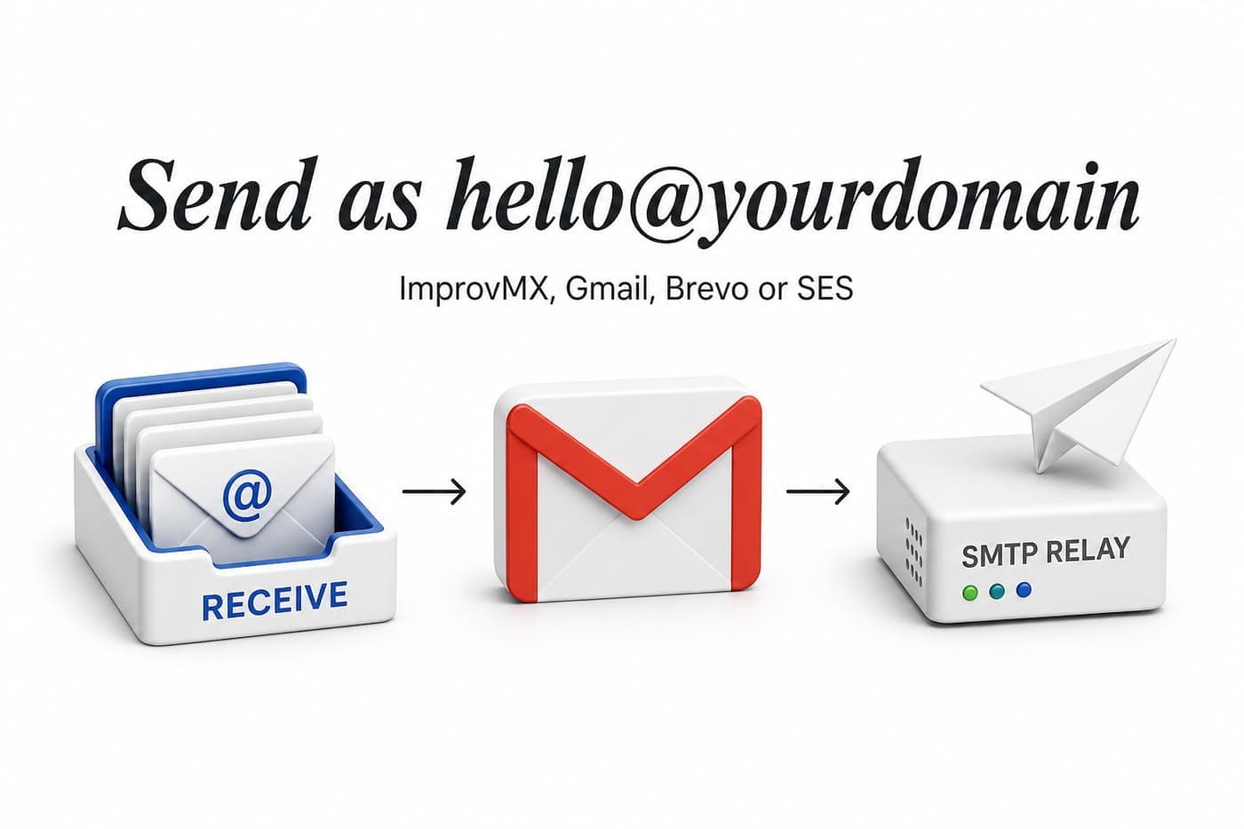 How to Send From a Custom Domain: ImprovMX, Gmail Send As, and Brevo or SES